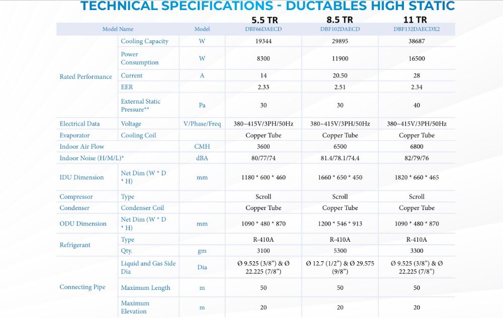 Dunham Bush ductable ac High Static Specifications